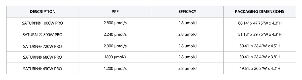 Pluto Gavita820W PRO Full Spectrum Efficacy Higher Than 1930e 1: 1 Replacement 1000W De Fixture PPE2.8 Umol Spectrum Business Indoor LED Grow Light